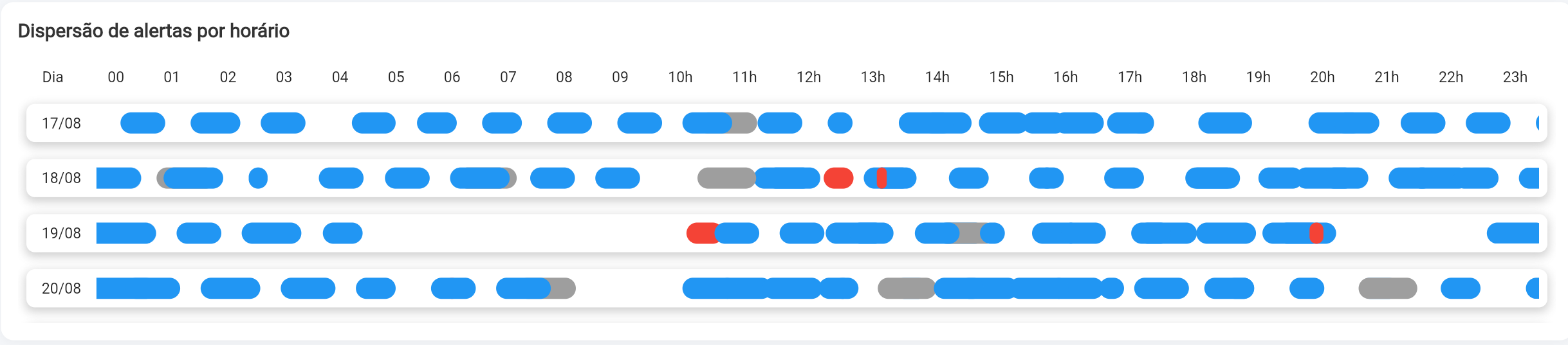 Relatorio Geral - Grafico Dispersão de Alertas