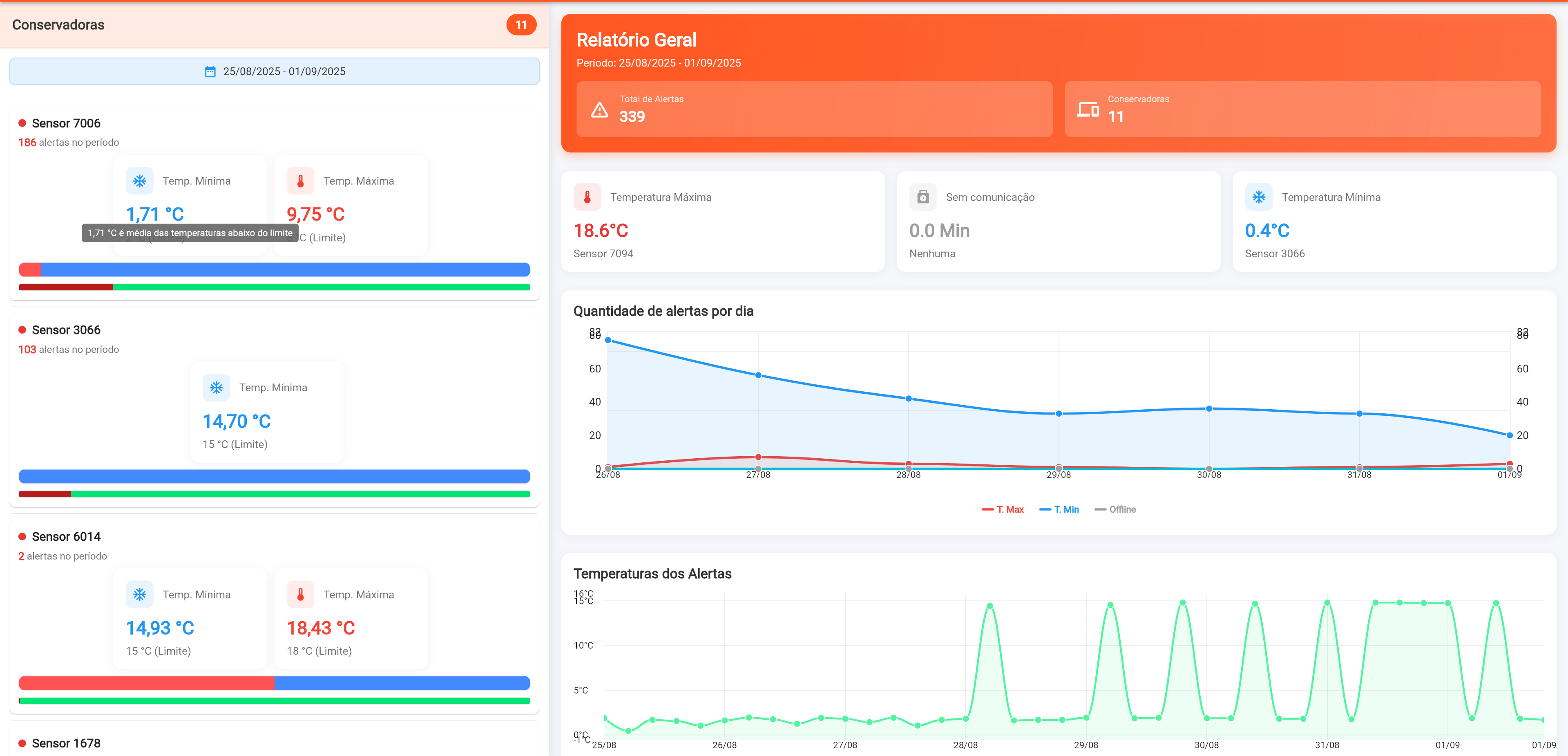 Visão Geral do Dashboard